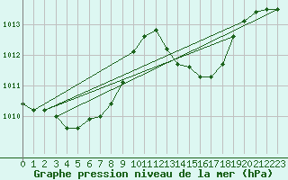 Courbe de la pression atmosphrique pour Cabris (13)