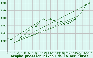 Courbe de la pression atmosphrique pour Ste (34)