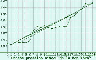 Courbe de la pression atmosphrique pour Muehlacker