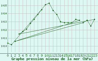 Courbe de la pression atmosphrique pour Saint-Girons (09)