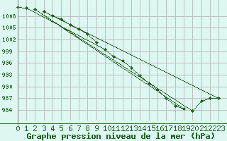 Courbe de la pression atmosphrique pour Leconfield