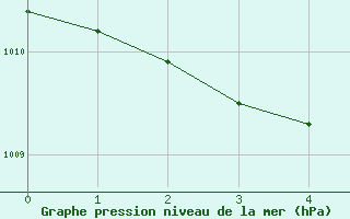 Courbe de la pression atmosphrique pour Torsvag Fyr