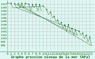 Courbe de la pression atmosphrique pour Payerne (Sw)