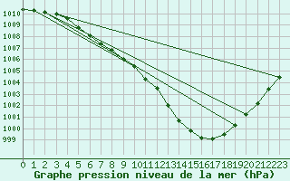 Courbe de la pression atmosphrique pour Bruxelles (Be)