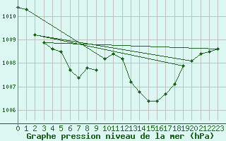 Courbe de la pression atmosphrique pour Rosis (34)