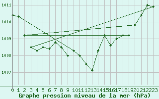 Courbe de la pression atmosphrique pour Nuerburg-Barweiler