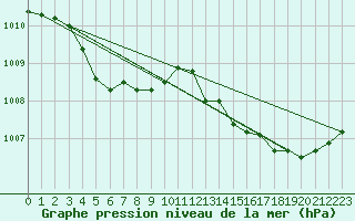 Courbe de la pression atmosphrique pour Douzens (11)