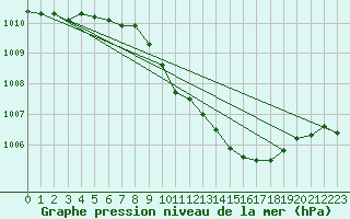 Courbe de la pression atmosphrique pour Warburg