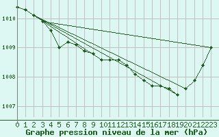 Courbe de la pression atmosphrique pour Aniane (34)