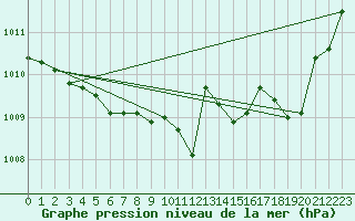 Courbe de la pression atmosphrique pour La Chapelle-Aubareil (24)
