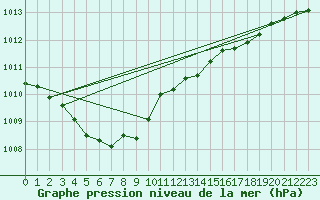 Courbe de la pression atmosphrique pour Pointe de Chassiron (17)