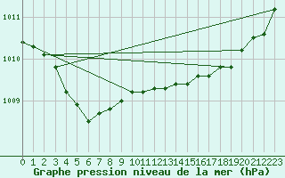 Courbe de la pression atmosphrique pour Lannion (22)