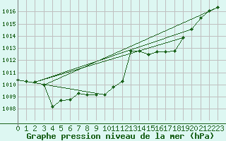 Courbe de la pression atmosphrique pour Cap Mele (It)