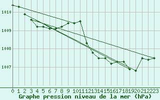 Courbe de la pression atmosphrique pour Guret (23)