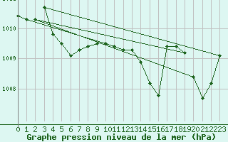 Courbe de la pression atmosphrique pour Niort (79)