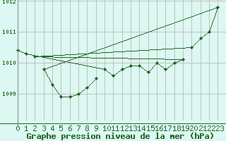 Courbe de la pression atmosphrique pour Dinard (35)