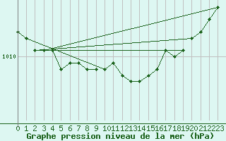 Courbe de la pression atmosphrique pour Helsinki Harmaja