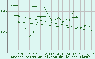 Courbe de la pression atmosphrique pour Artern