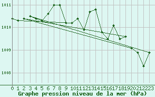 Courbe de la pression atmosphrique pour Wuerzburg