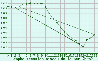 Courbe de la pression atmosphrique pour Abed