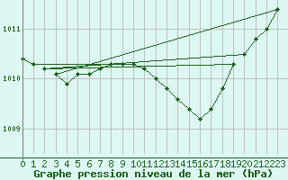 Courbe de la pression atmosphrique pour Bremervoerde