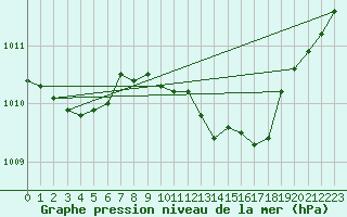 Courbe de la pression atmosphrique pour Diepenbeek (Be)
