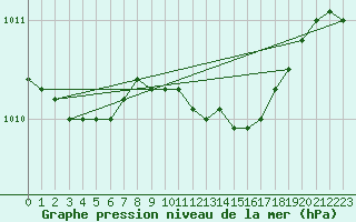 Courbe de la pression atmosphrique pour Ruhnu