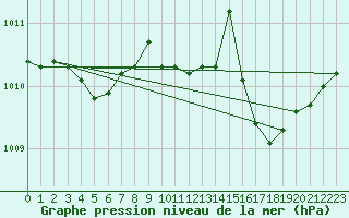 Courbe de la pression atmosphrique pour Saint-Maximin-la-Sainte-Baume (83)