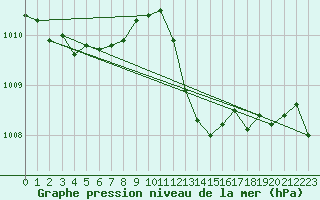 Courbe de la pression atmosphrique pour Avord (18)