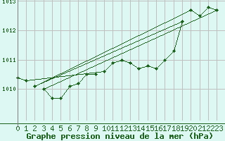 Courbe de la pression atmosphrique pour Aboyne