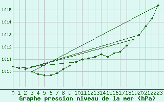 Courbe de la pression atmosphrique pour Rochefort Saint-Agnant (17)