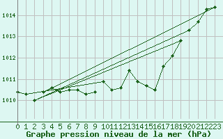 Courbe de la pression atmosphrique pour Chisineu Cris