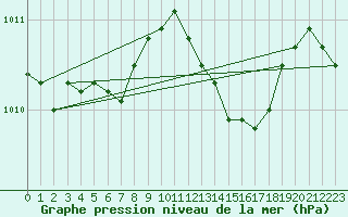 Courbe de la pression atmosphrique pour Dijon / Longvic (21)
