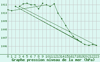 Courbe de la pression atmosphrique pour Brigueuil (16)