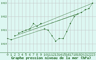 Courbe de la pression atmosphrique pour Milhostov