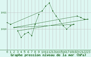 Courbe de la pression atmosphrique pour Ile du Levant (83)