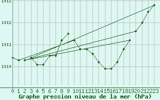 Courbe de la pression atmosphrique pour Auch (32)