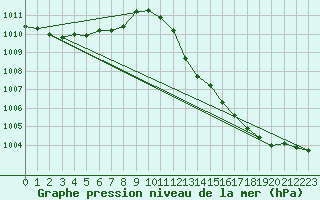 Courbe de la pression atmosphrique pour Douzens (11)