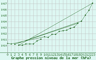 Courbe de la pression atmosphrique pour Quimperl (29)