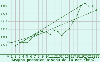 Courbe de la pression atmosphrique pour Saint-Yrieix-le-Djalat (19)
