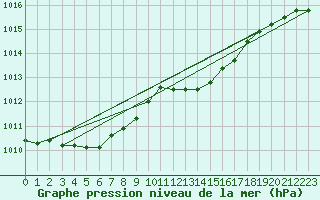 Courbe de la pression atmosphrique pour Nyon-Changins (Sw)