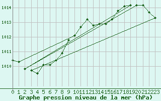 Courbe de la pression atmosphrique pour Herbault (41)