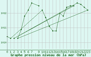 Courbe de la pression atmosphrique pour Dividalen II