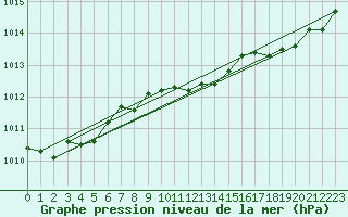 Courbe de la pression atmosphrique pour Koszalin