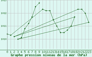 Courbe de la pression atmosphrique pour Stoetten