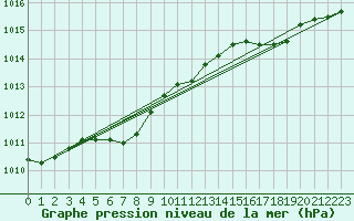 Courbe de la pression atmosphrique pour Lorient (56)