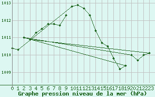 Courbe de la pression atmosphrique pour Cap Bar (66)
