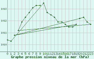 Courbe de la pression atmosphrique pour Frankfort (All)