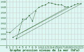 Courbe de la pression atmosphrique pour Gros-Rderching (57)