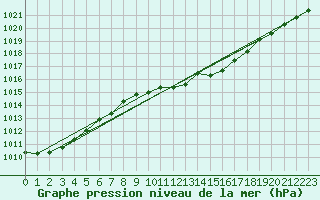 Courbe de la pression atmosphrique pour Warburg